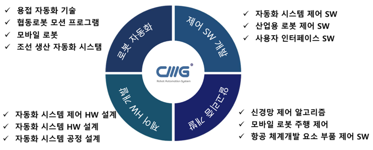 CMG 엔지니어링 역량 체계